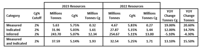 Graphite One 2023 and 2022 Resource