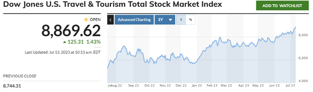 U.S. Travel & Tourism Index (1Y performance)