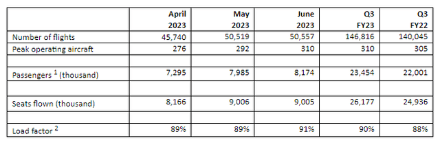 load factor evolution