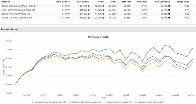 SVAL vs. AVUV vs. SLYV vs. IWN Performance Comparison