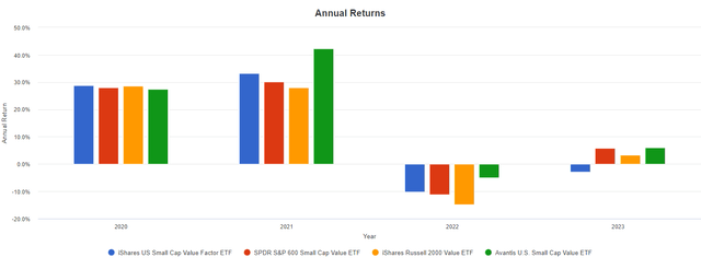 SVAL vs. AVUV vs. SLYV vs. IWN Annual Returns