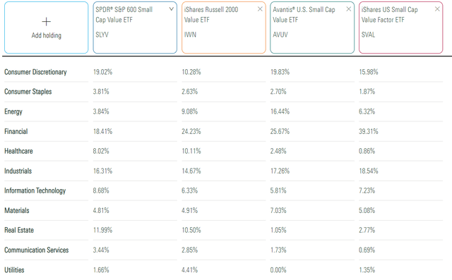 SLYV vs. IWN vs. AVUV vs. SVAL Sector Exposures