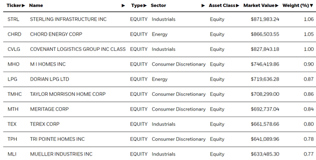 SVAL Top Ten Holdings