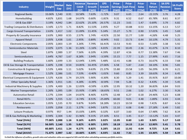 SVAL vs. SLYV vs. IWN vs. AVUV Fundamentals By Industry