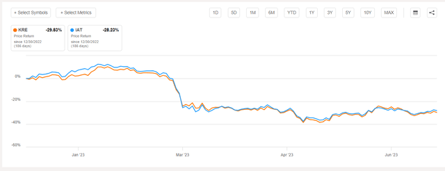 KRE vs. IAT Regional Bank YTD Returns