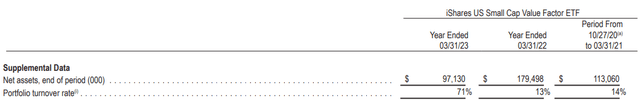 SVAL Portfolio Turnover