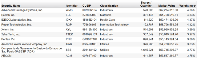 FIW Top Ten Holdings