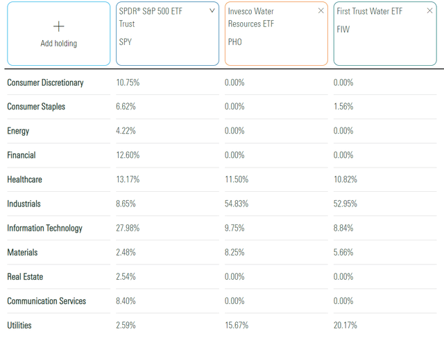 FIW vs. PHO vs. SPY Sector Exposures