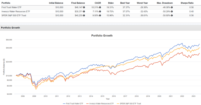 FIW vs. PHO vs. SPY Performance