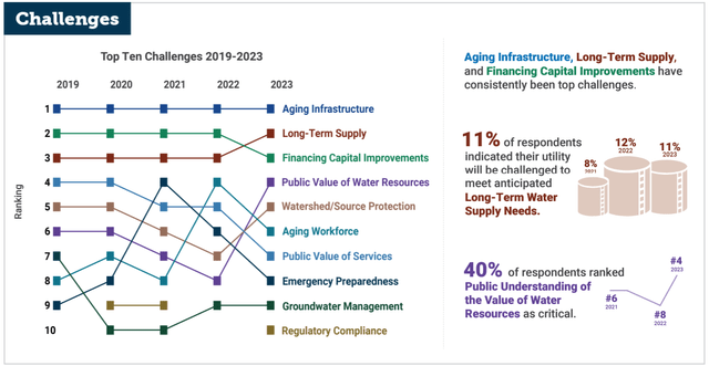 Top Ten Challenges Facing Water Industry - 2019-2023