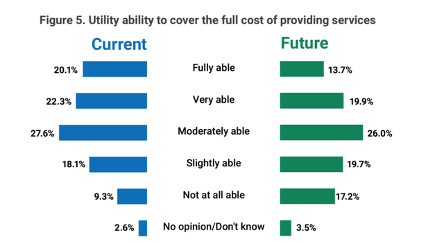 Water Utilities Ability to cover the full cost of providing services - current vs. future
