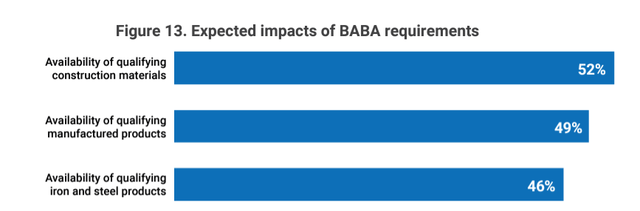 Expected impacts of BABA (Build America, Buy America) requirements on water industry