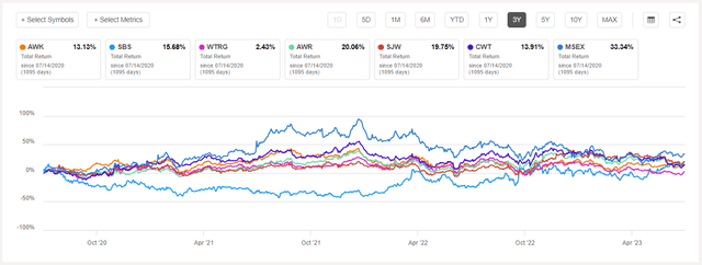 Water Utility Stocks Are Underperforming Other Water-Related Stocks In FIW