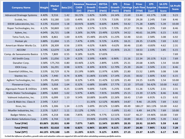 FIW Fundamentals vs. PHO, SPY