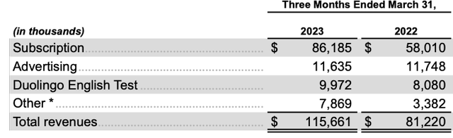 DOUL 1Q23 revenue mix