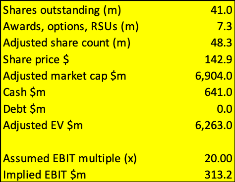 DUOL EV EBIT