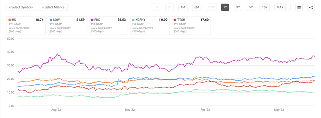 Valuation Compared to Peers