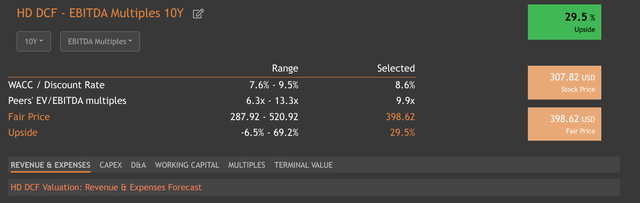 EBITDA Multiples