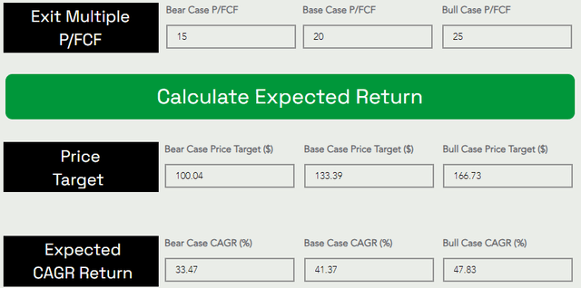 Teladoc fair value and price target expected returns