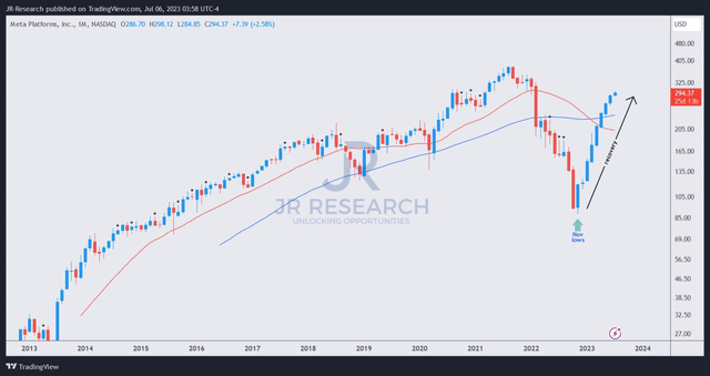 META price chart (monthly)