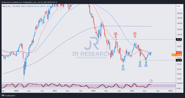 SQ price chart (weekly)