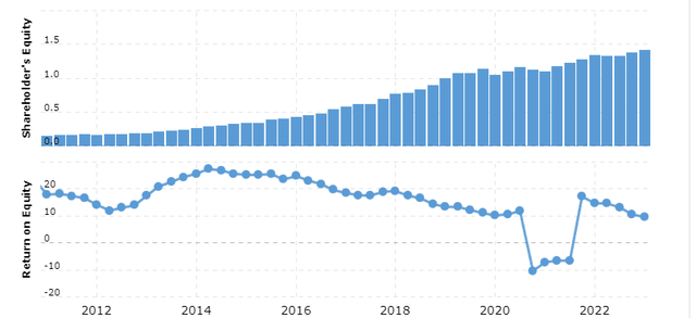 Return on equity of NOAH