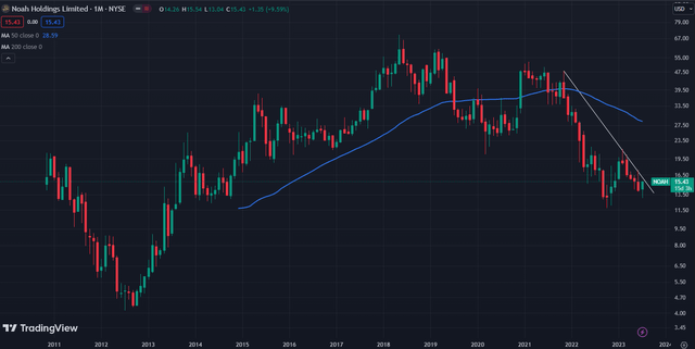 Stock chart of NOAH with its 50- month moving average