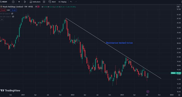 Stock chart of NOAH with weekly candle sticks