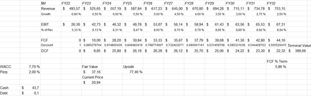 discounted cash flow model ibex