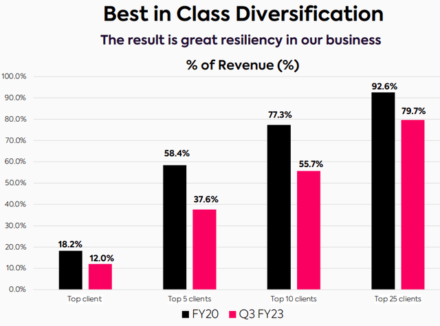 ibex clients diversification