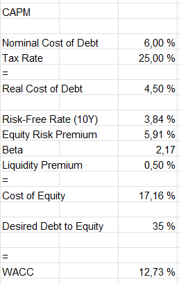 capital asset pricing model beazer