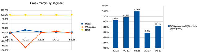 Margin trends