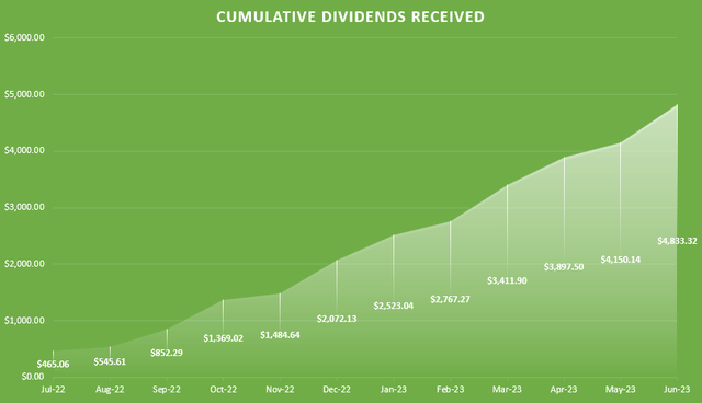 Dividends collected