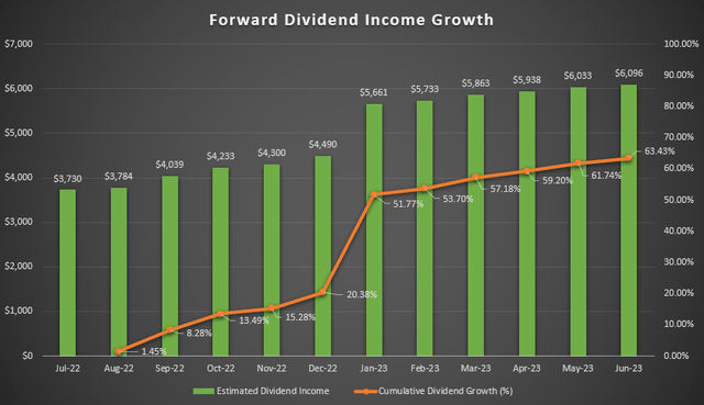 Dividend Growth Investing