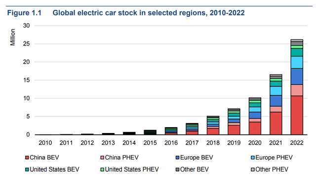 Screenshot of Graph of Global EV Stock in Selected Regions