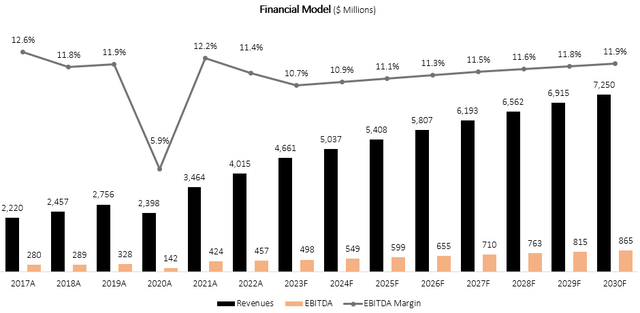 Financial model graph