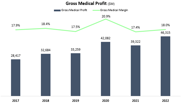 Margin graph