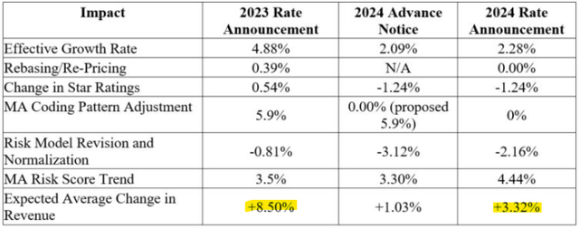 Impact comparison table