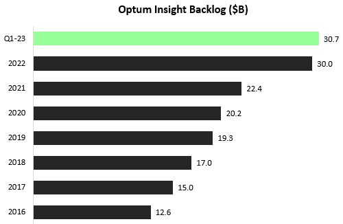 Backlog bar graph