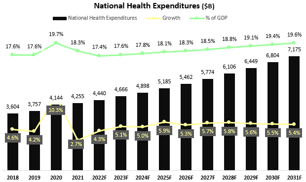 National health expenditure graph