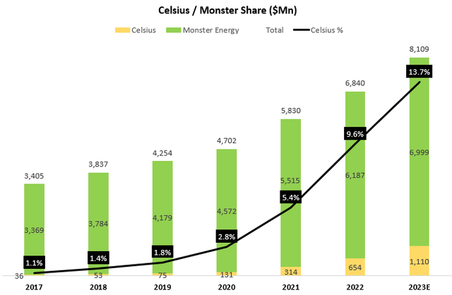 Celsius & Monster beverages market share graph