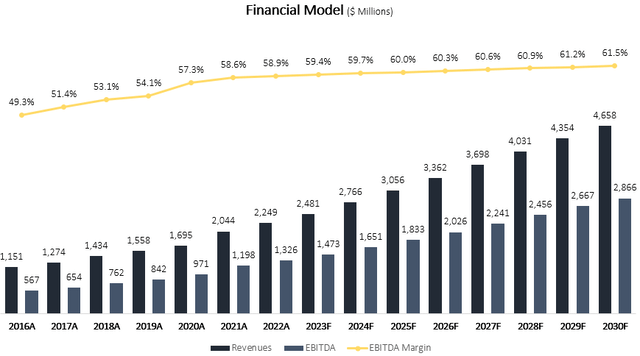Financial model graph