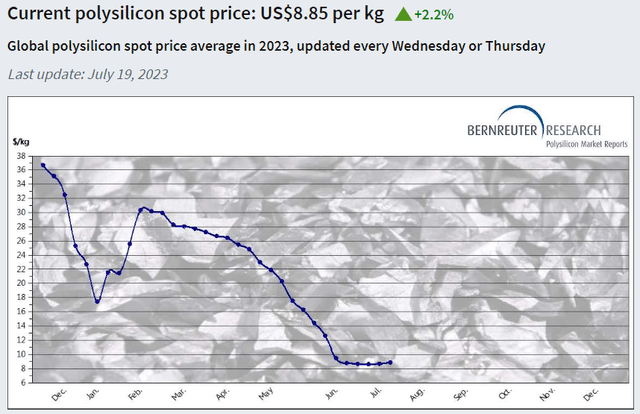 Polysilicon prices