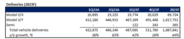 Tesla forecast