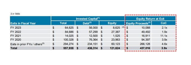 Equity Investments