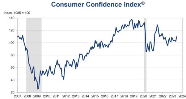 Consumer Confidence