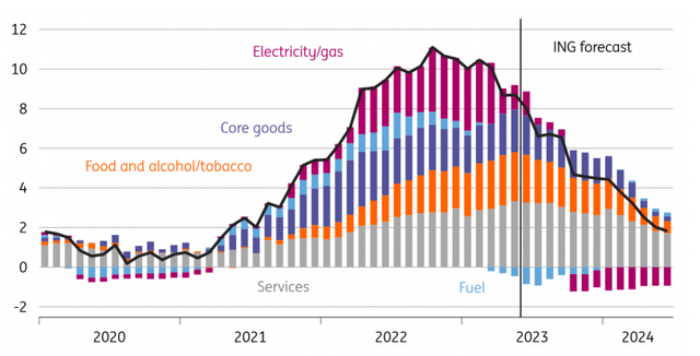 UK services inflation