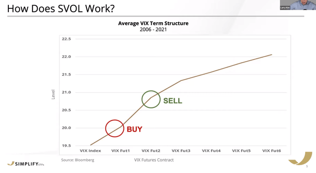 Operational mechanics of the SVOL ETF