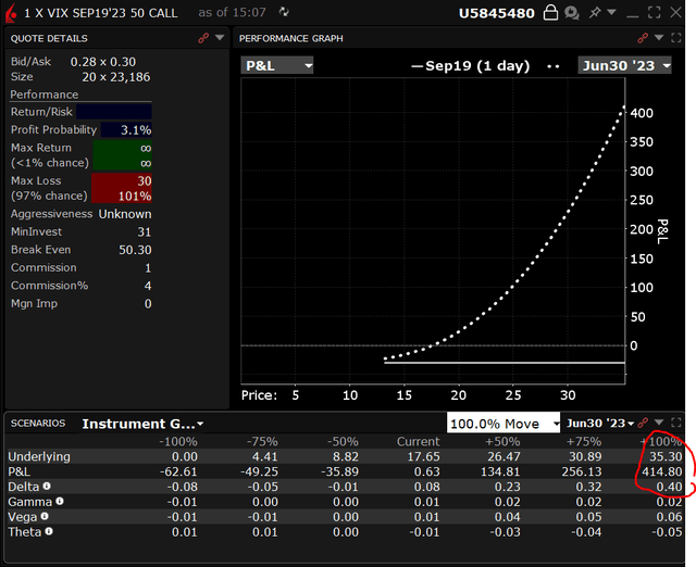 Theoretica gains on doubling of underlying on September 50 calls