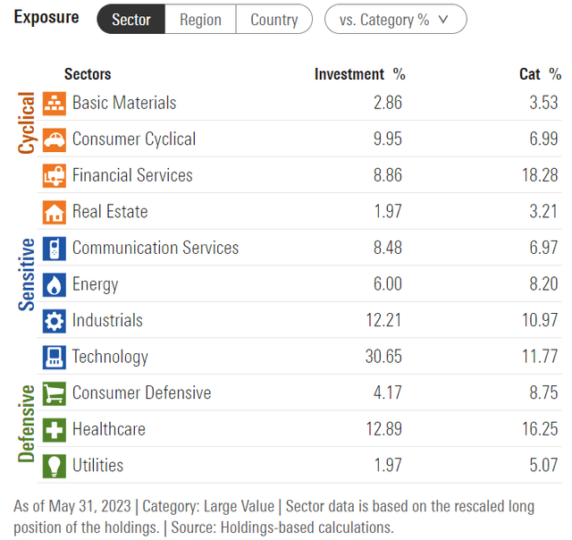 FMIL sector allocation